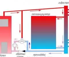 Установка и обвязка котлов отопления