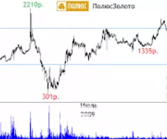 Продать акции МРСК Центра и Приволжья, Ростелеком, Полюс ...