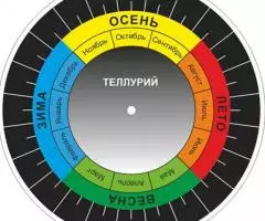 Теллурий - обучает, развивает, Новая модель - 2