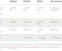 Умный дом проектирование, монтаж и настройка - 8