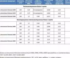 Газосиликатный блок нлмк Хебель Hebel , лзид, лкси - 2
