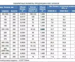 Газосиликатный блок нлмк Хебель Hebel , лзид, лкси - 4